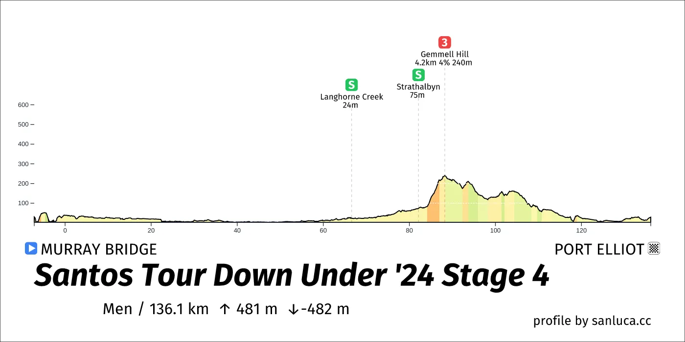 profile of the route