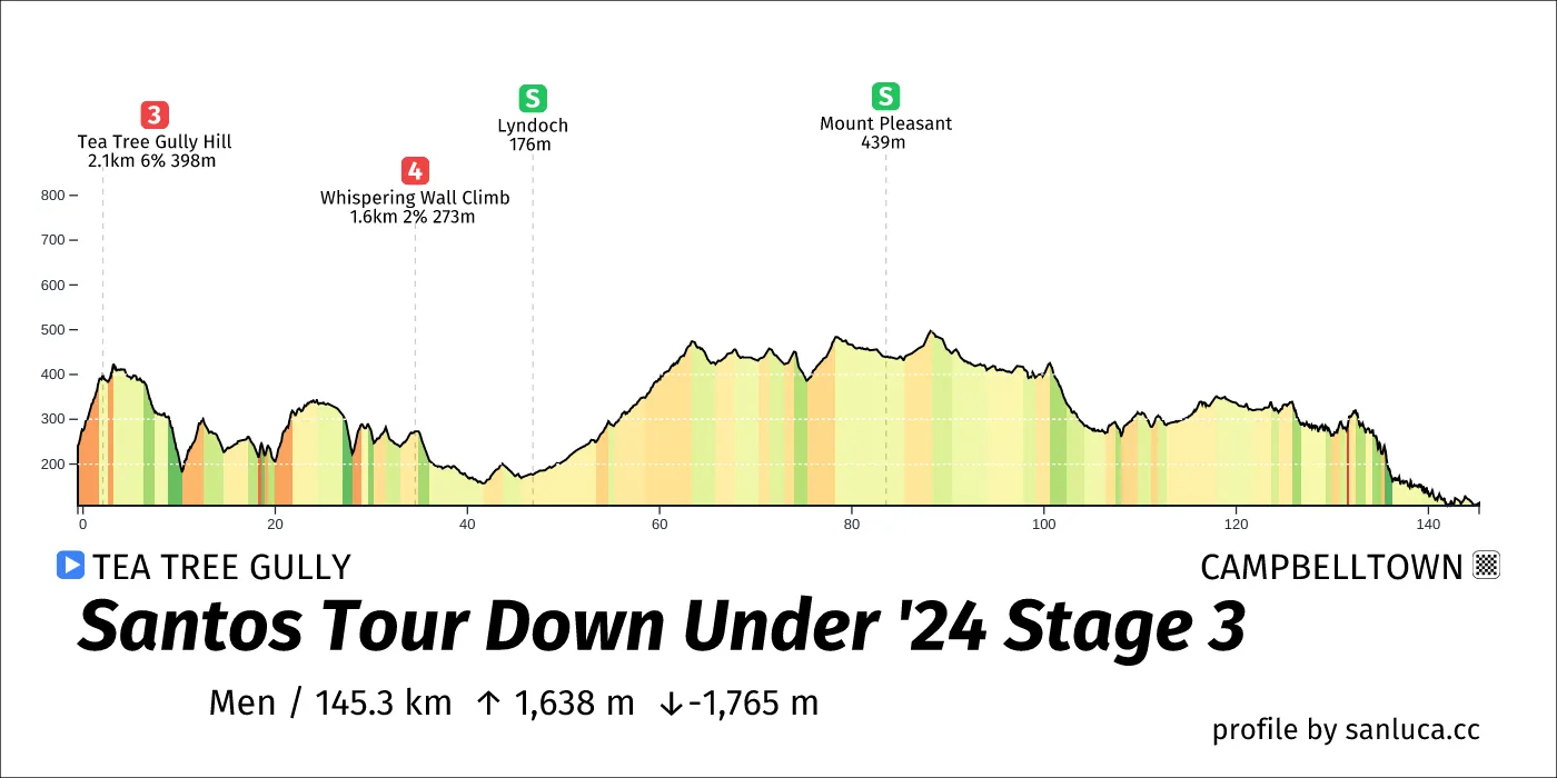 profile of the route