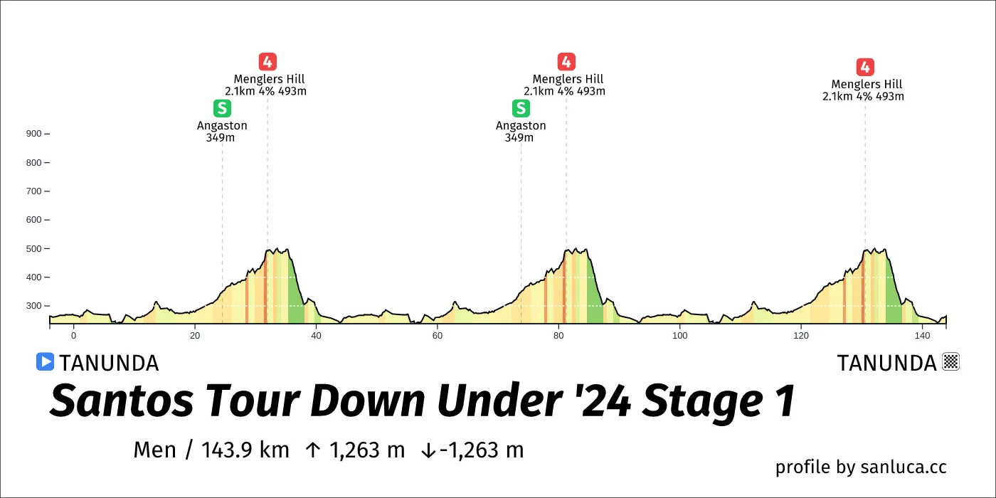 profile of the route