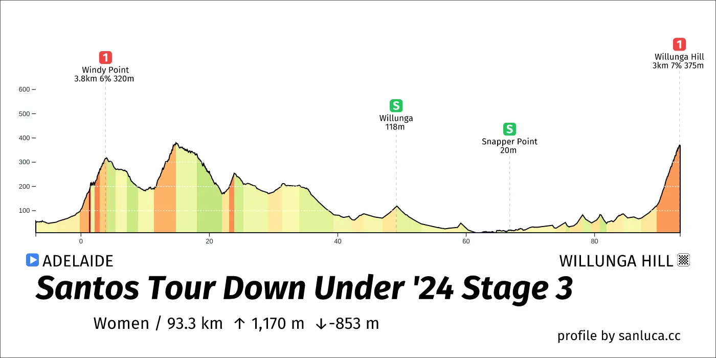 profile of the route