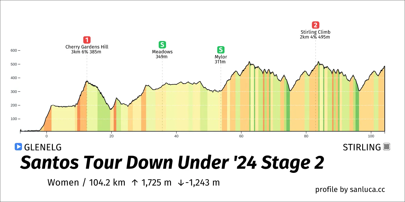 profile of the route