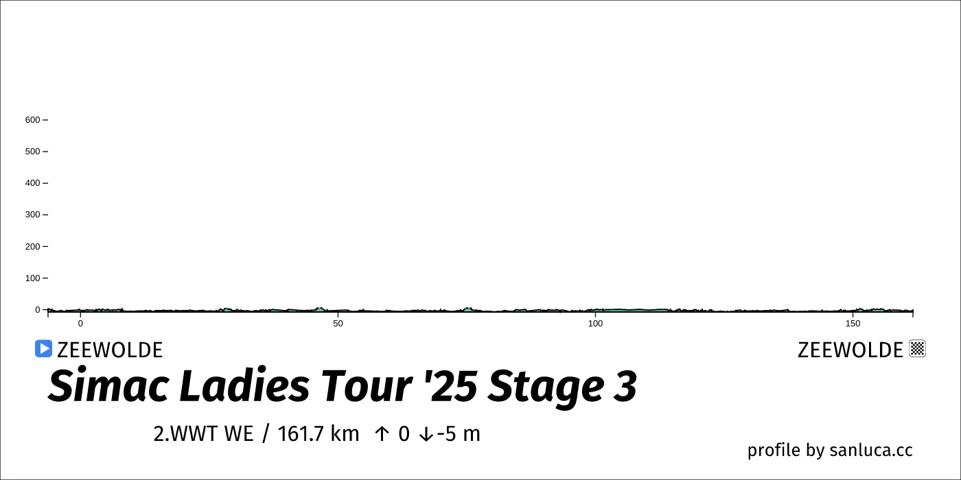 profile of the route