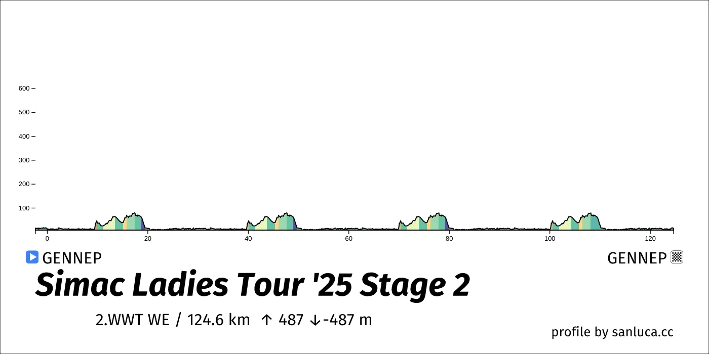 profile of the route