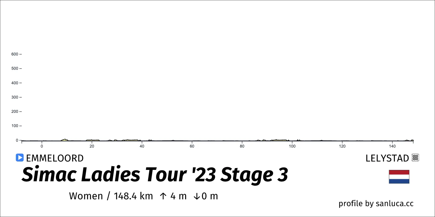 profile of the route