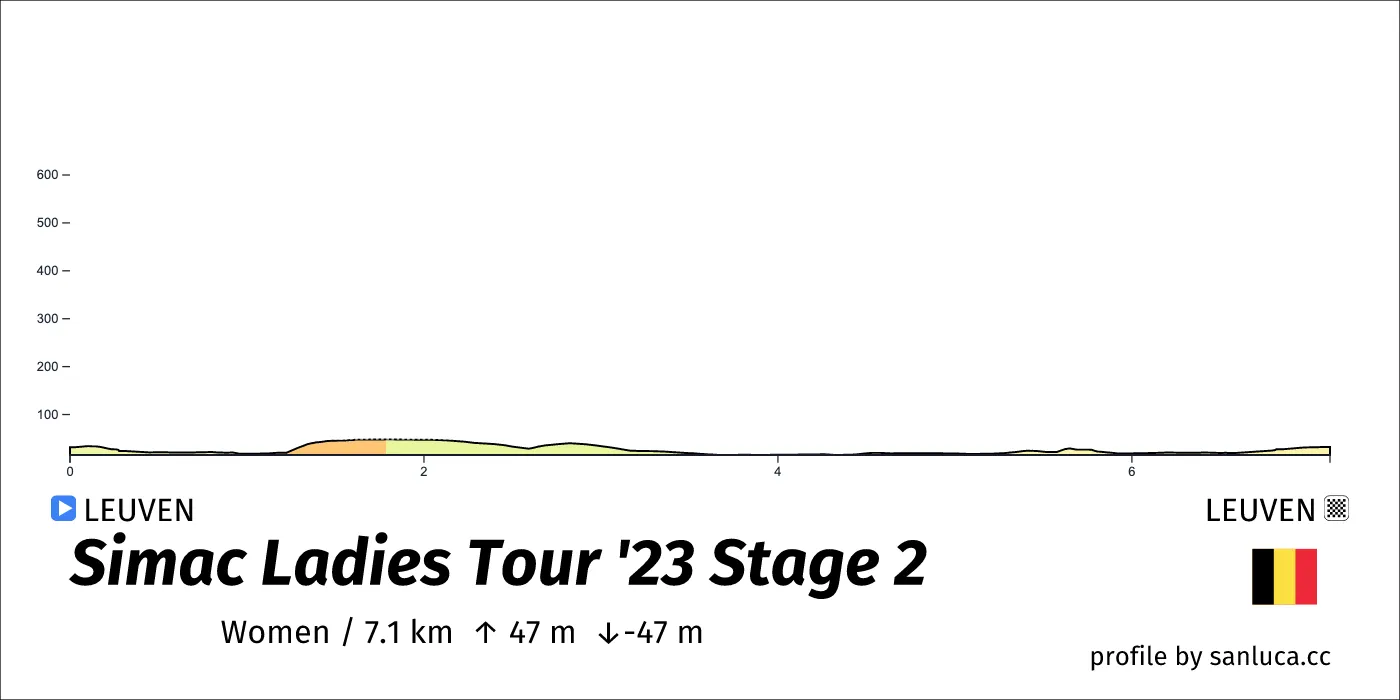 profile of the route