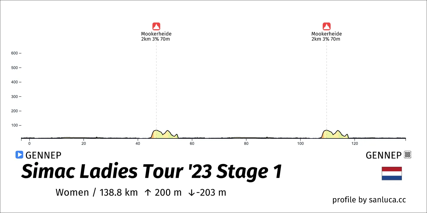 profile of the route