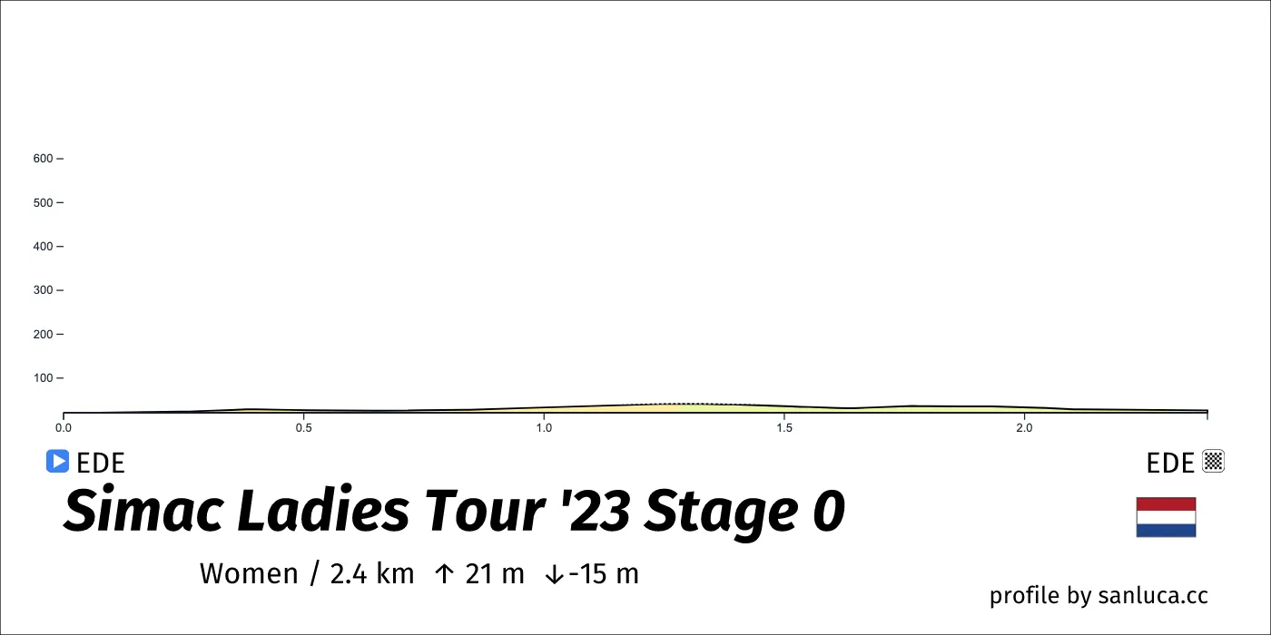 profile of the route