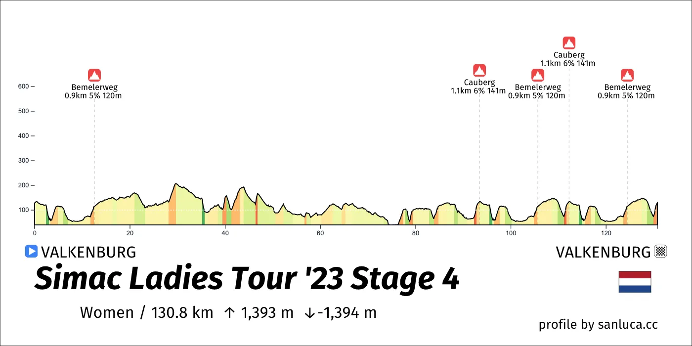 profile of the route