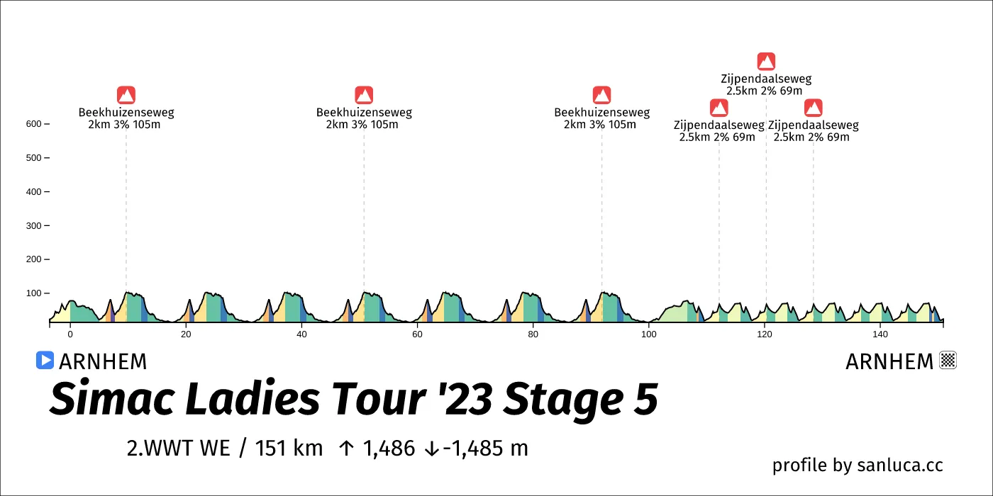 profile of the route