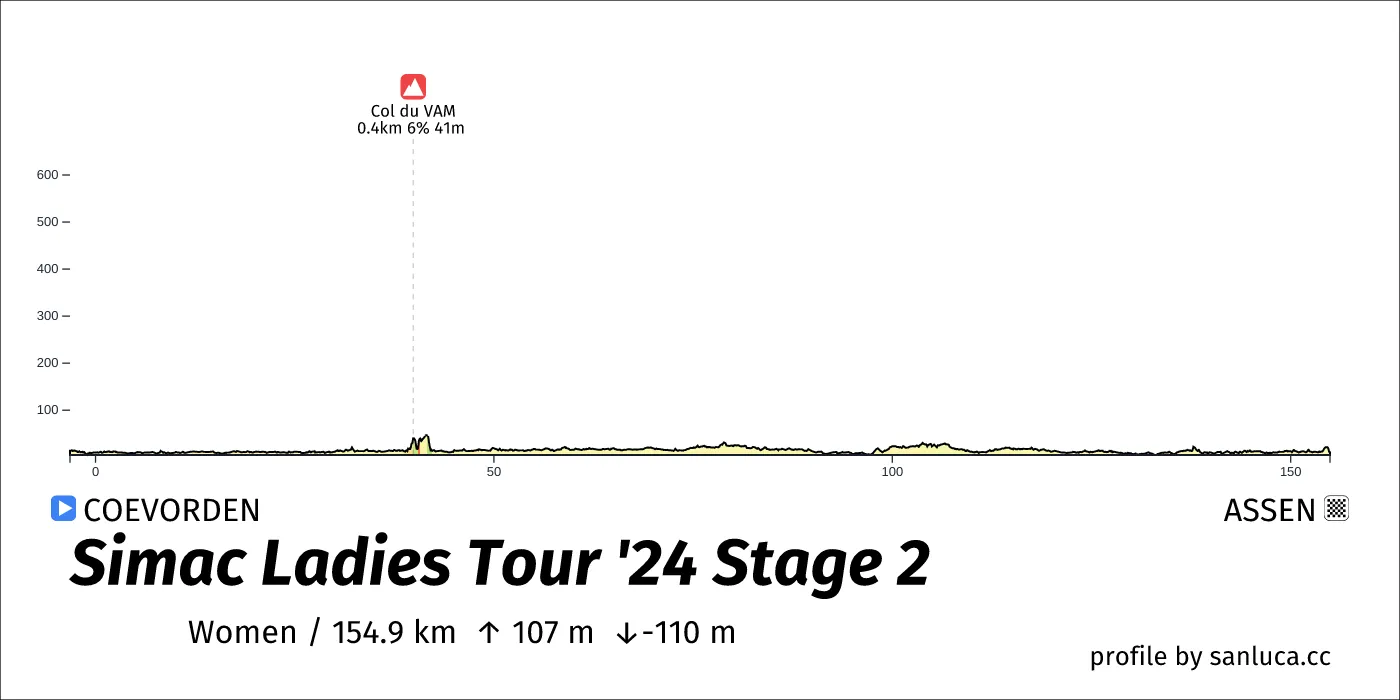 profile of the route