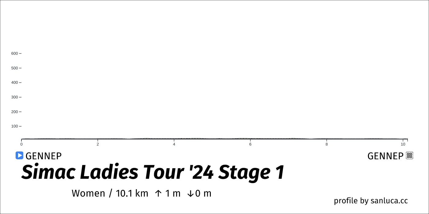 profile of the route