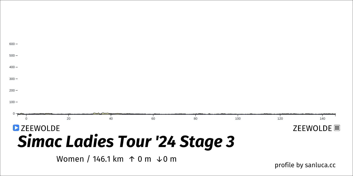 profile of the route