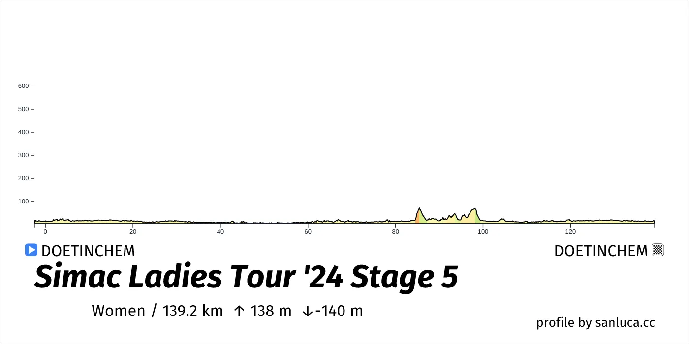profile of the route