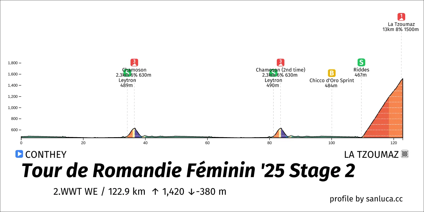 profile of the route