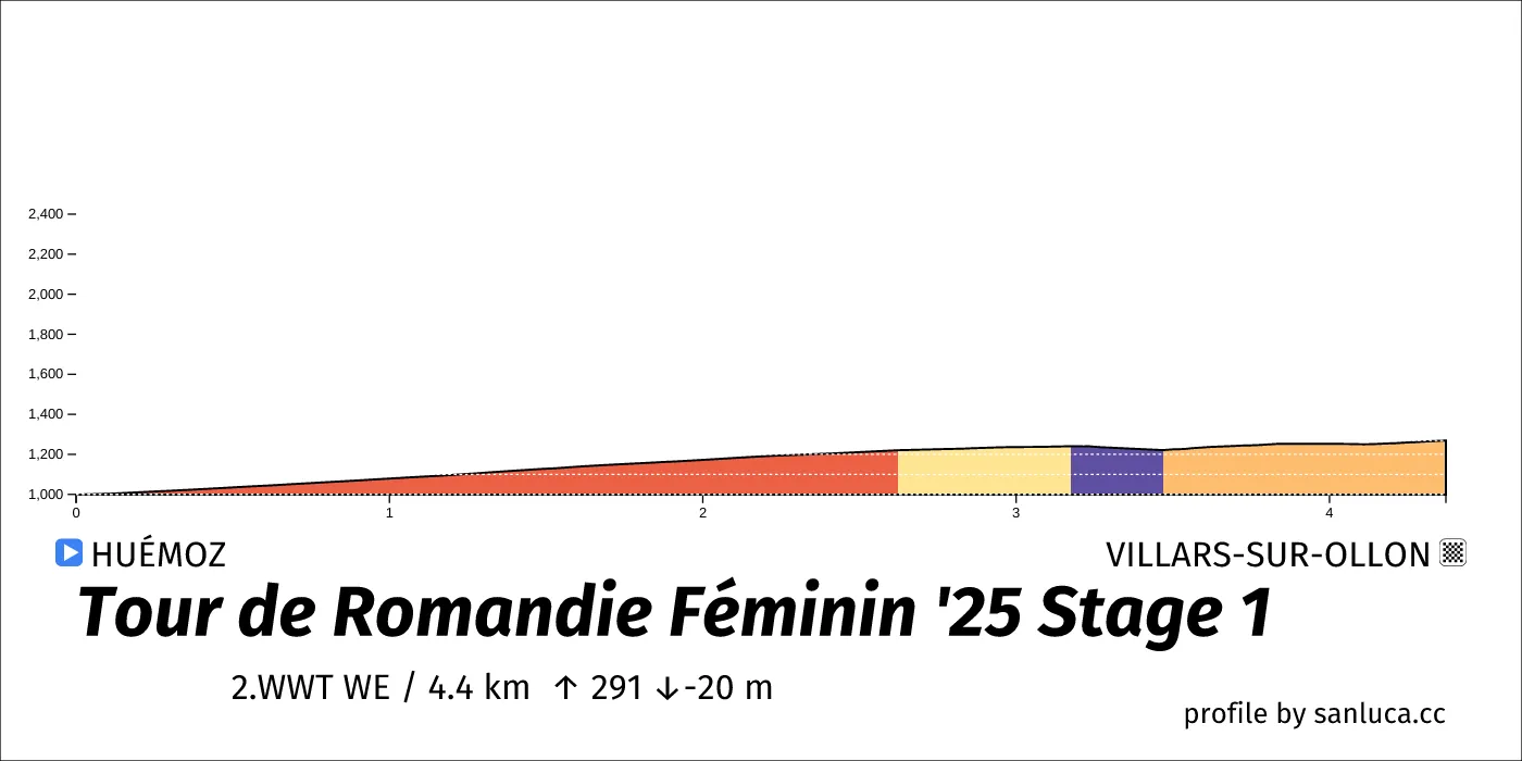 profile of the route