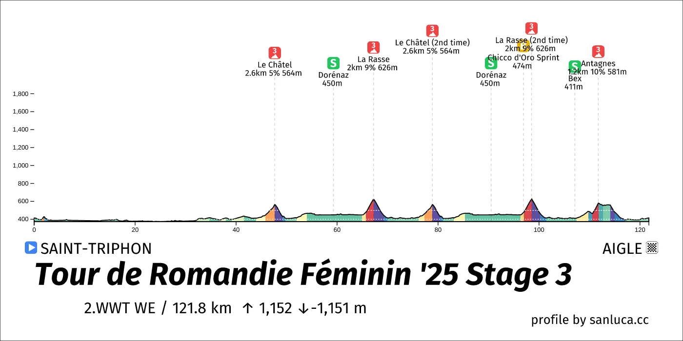 profile of the route