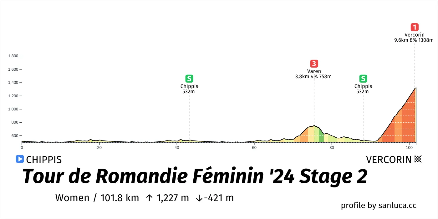 profile of the route