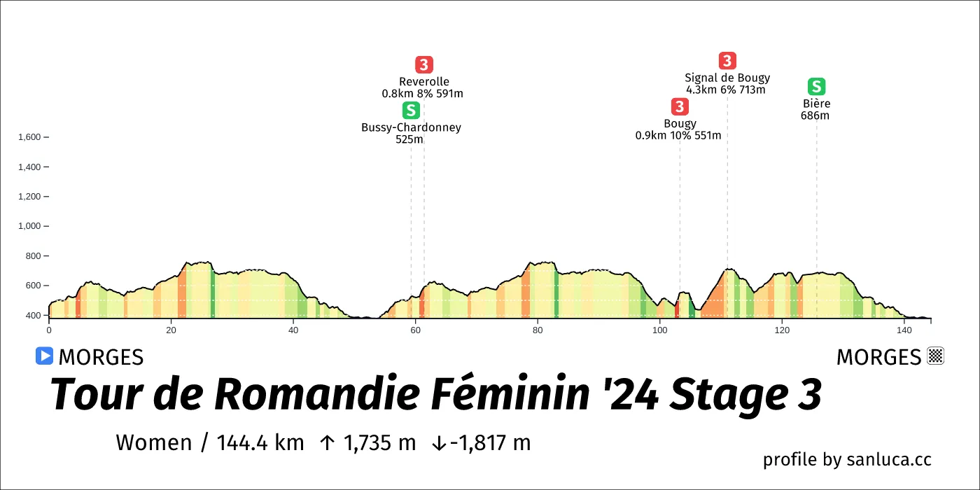 profile of the route