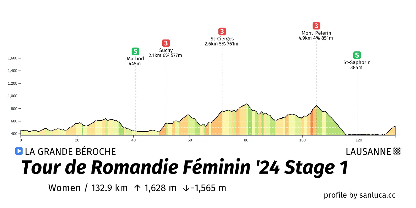 profile of the route