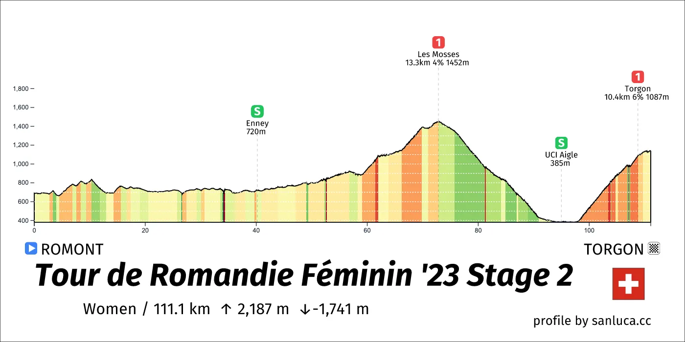 profile of the route