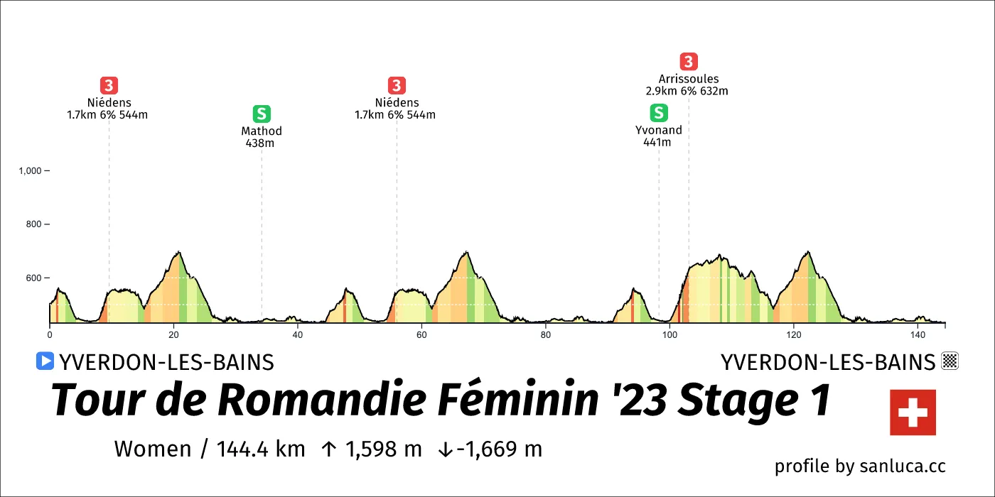 profile of the route