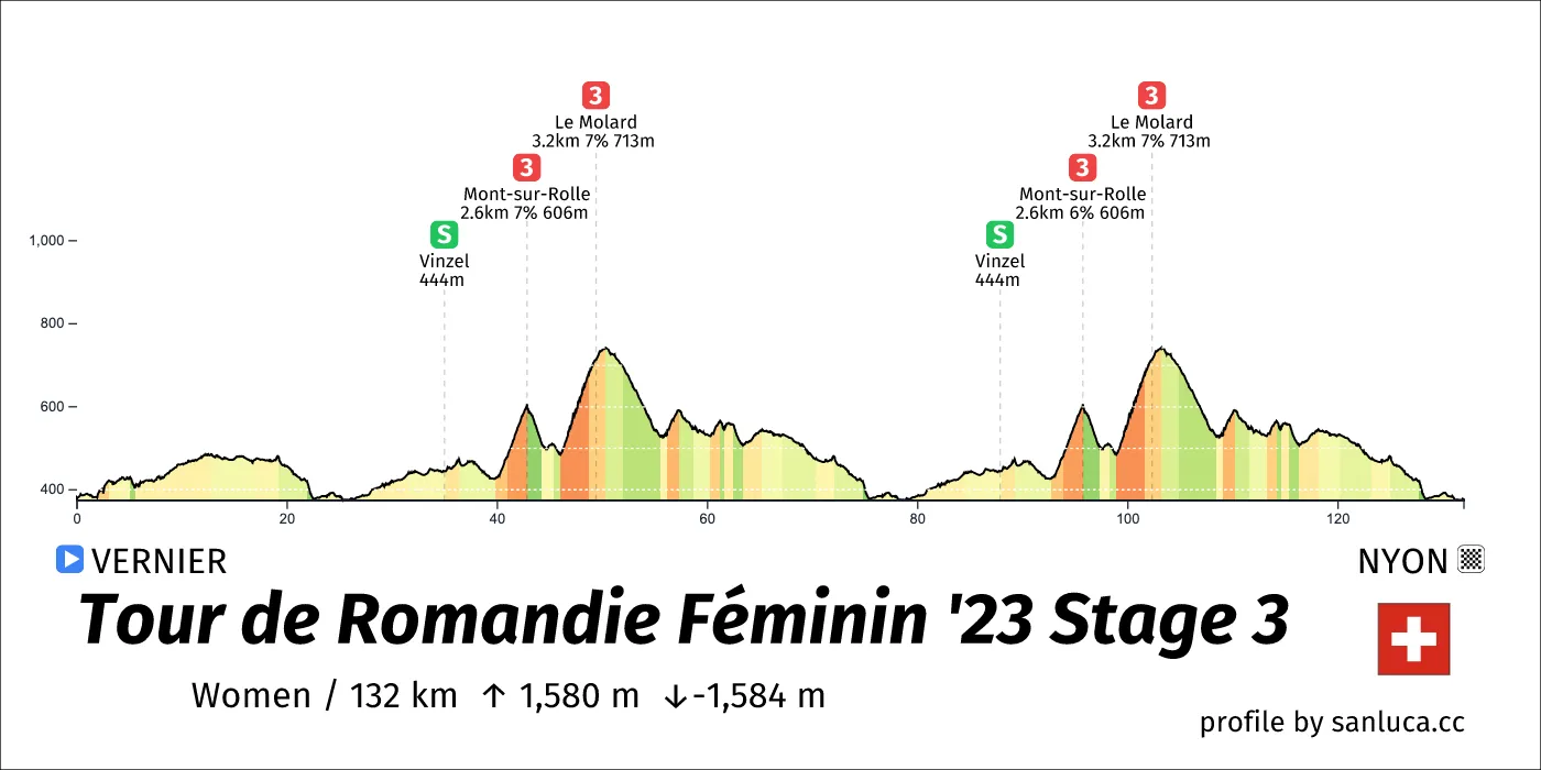 profile of the route
