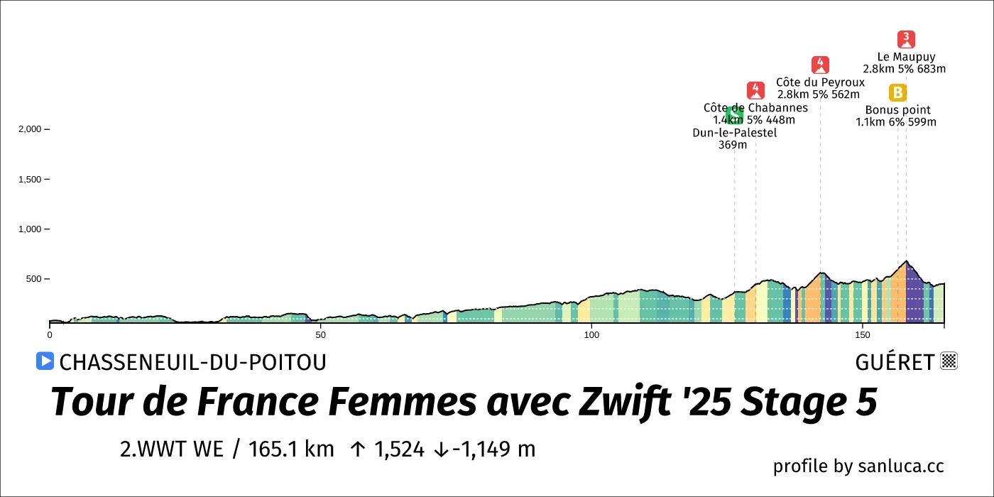 profile of the route