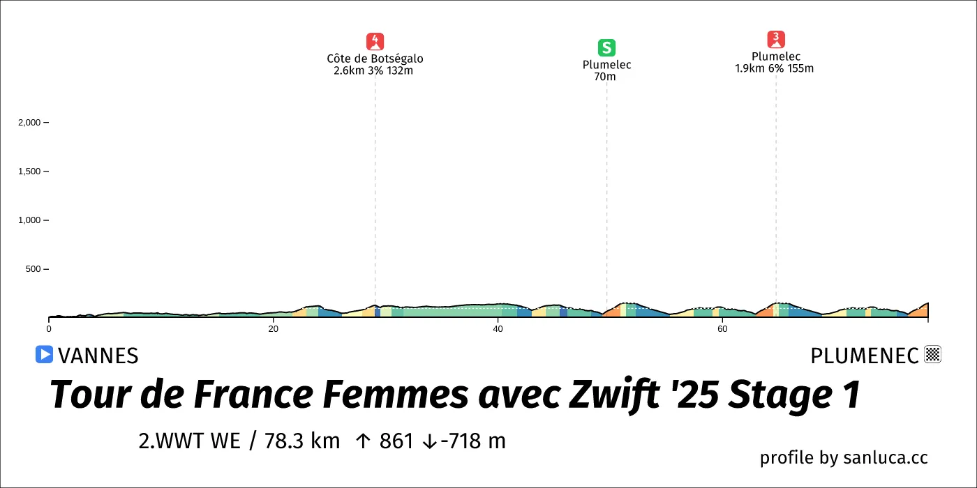 profile of the route