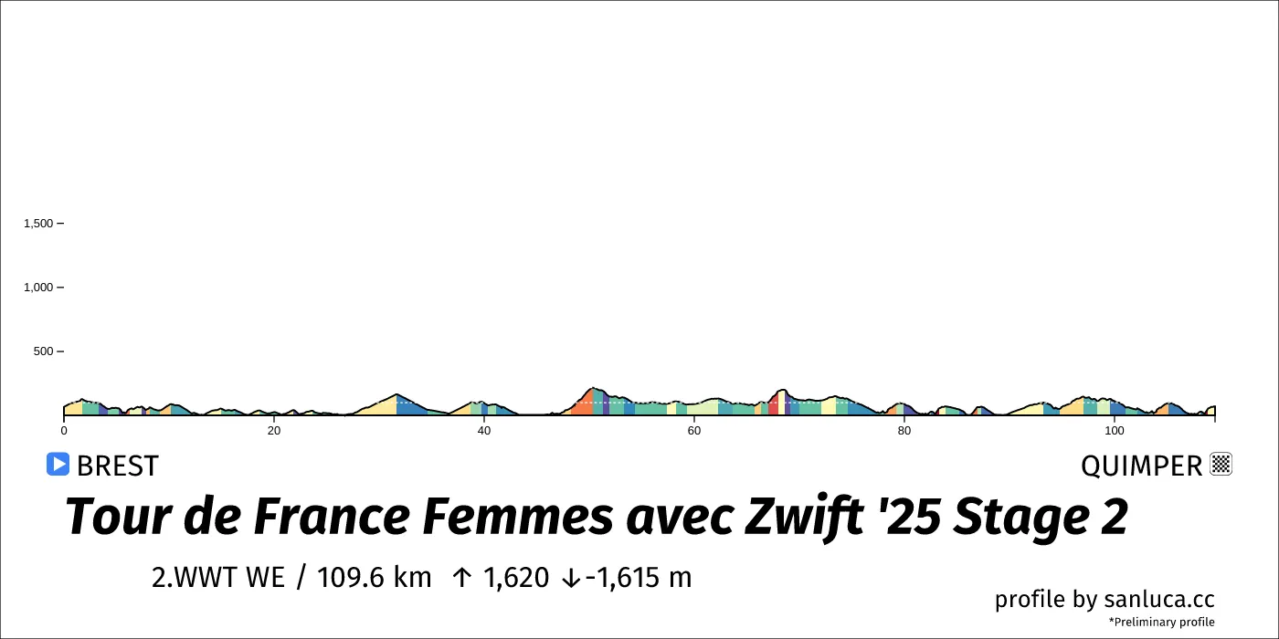 profile of the route