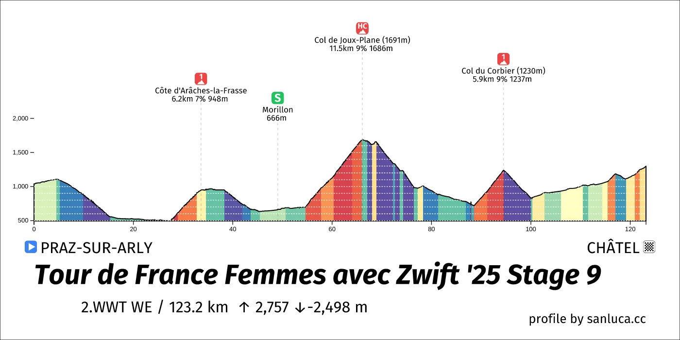 profile of the route
