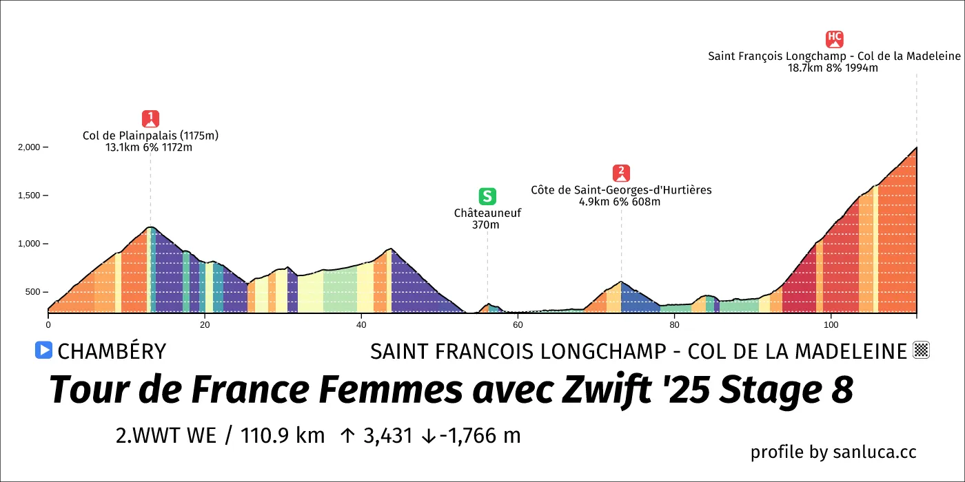 profile of the route