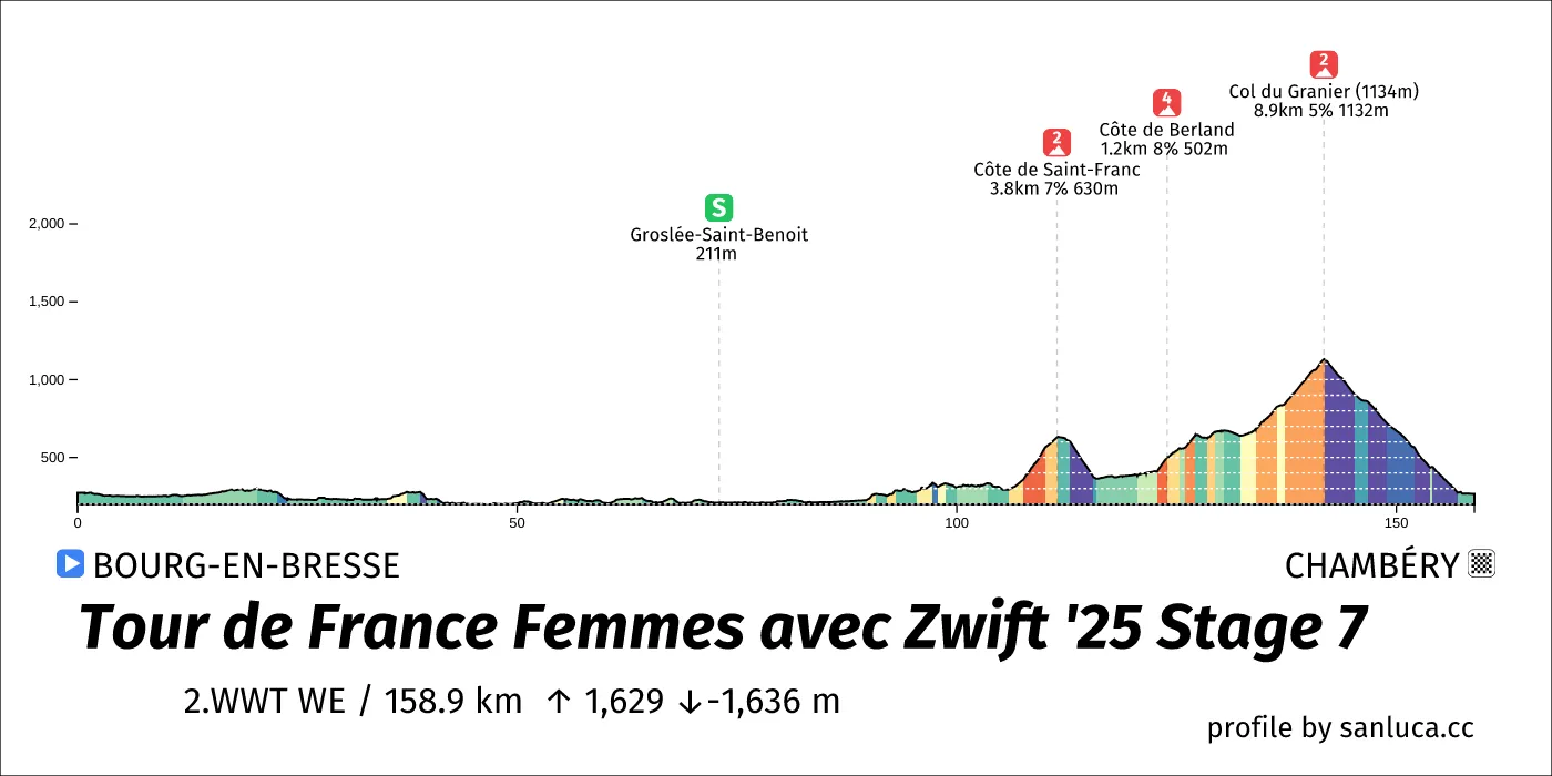 profile of the route