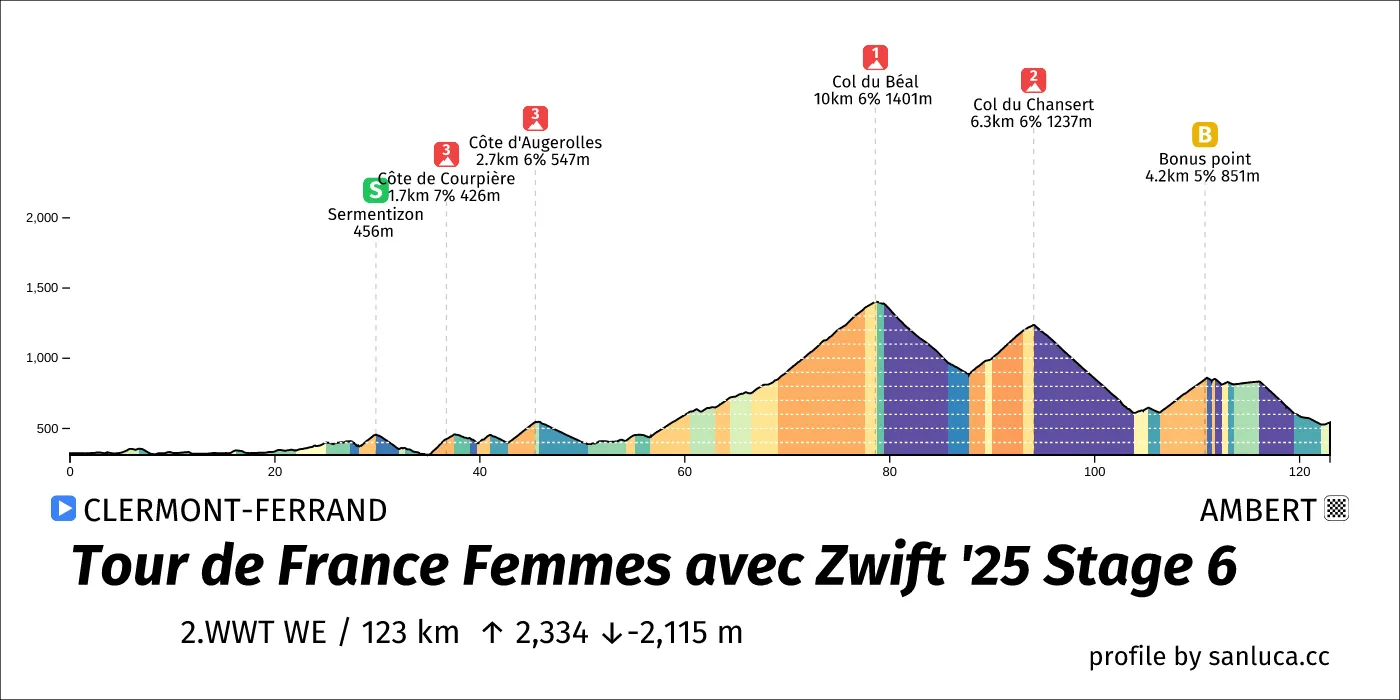 profile of the route