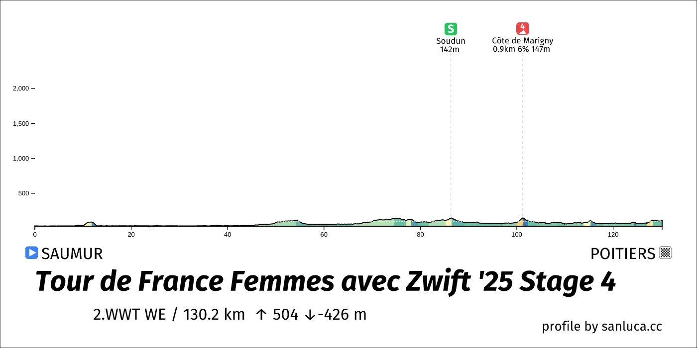 profile of the route