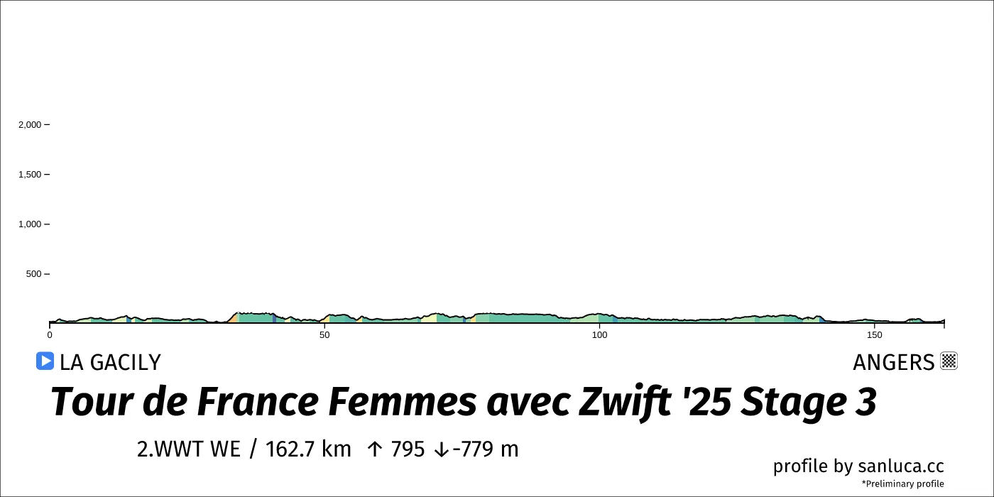 profile of the route