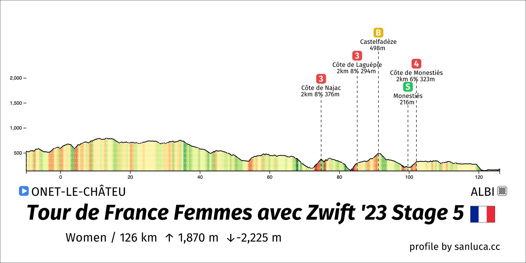 profile of the route
