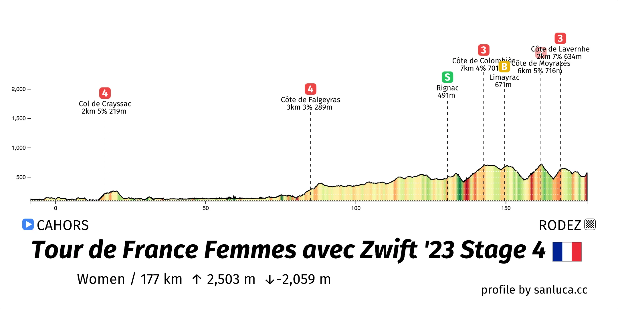 profile of the route