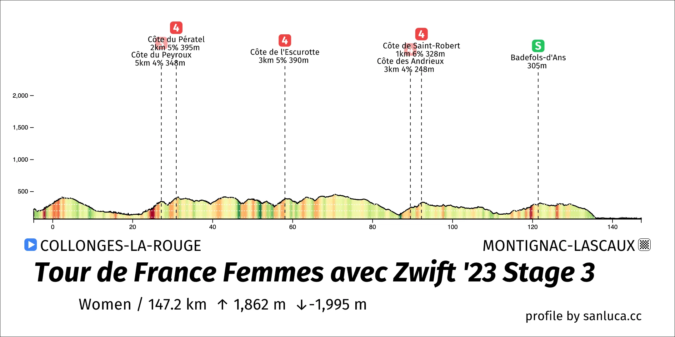 profile of the route