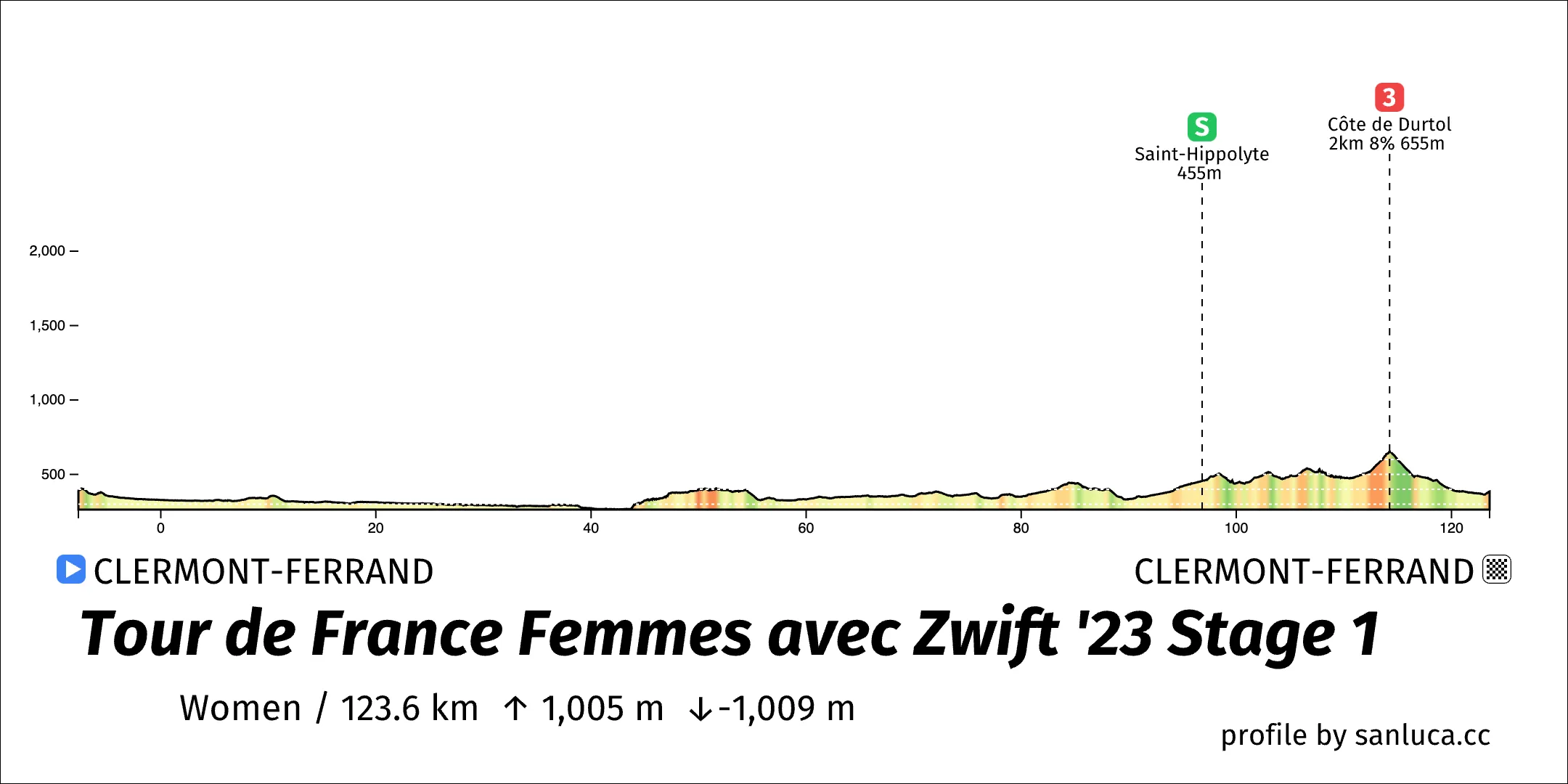 profile of the route