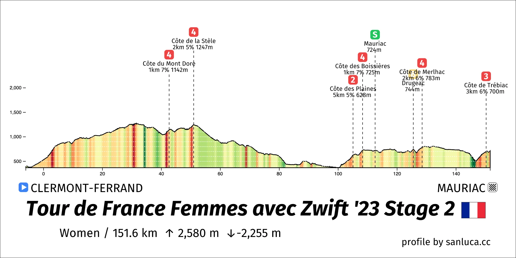 profile of the route