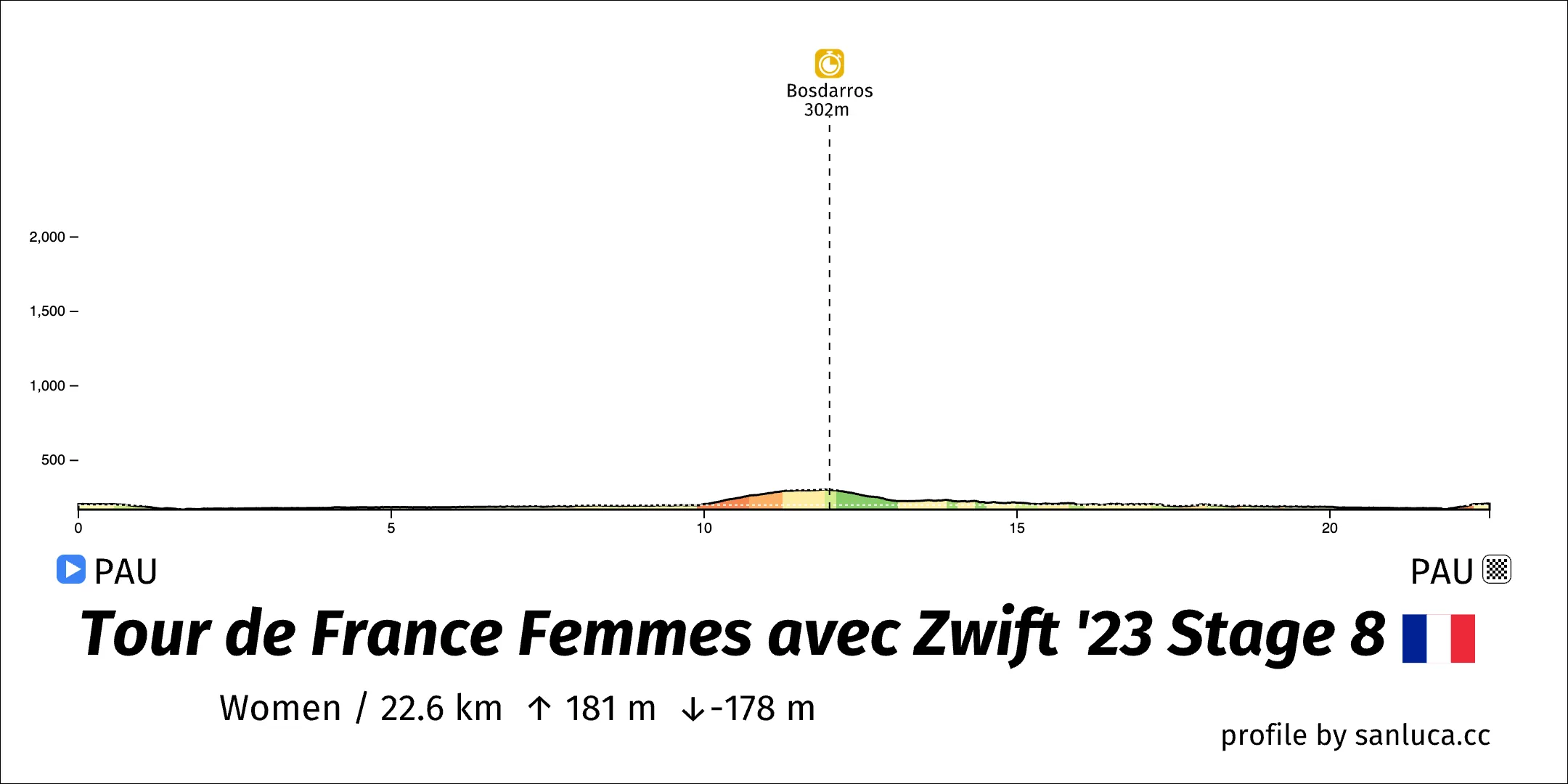 profile of the route