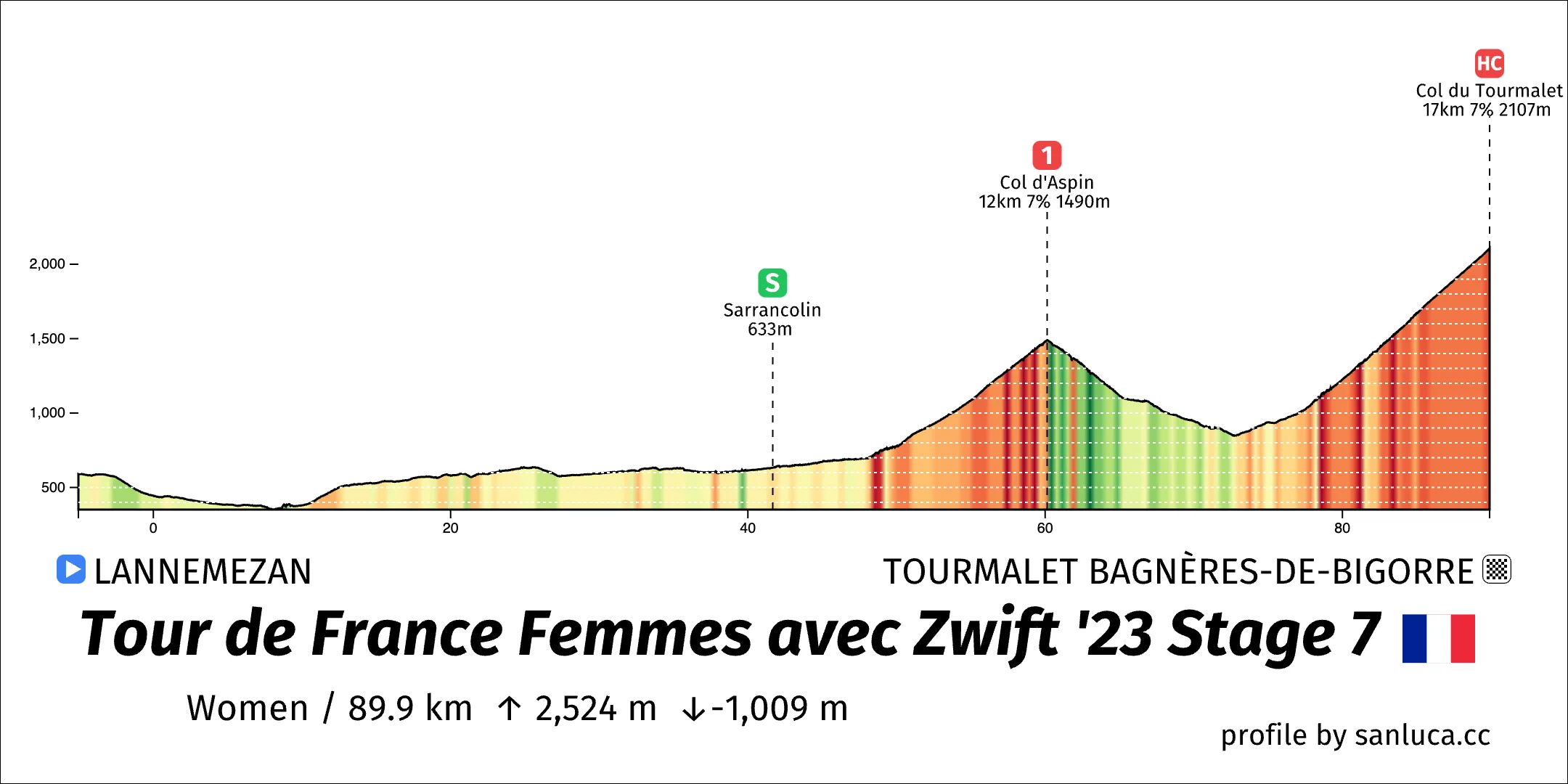 profile of the route