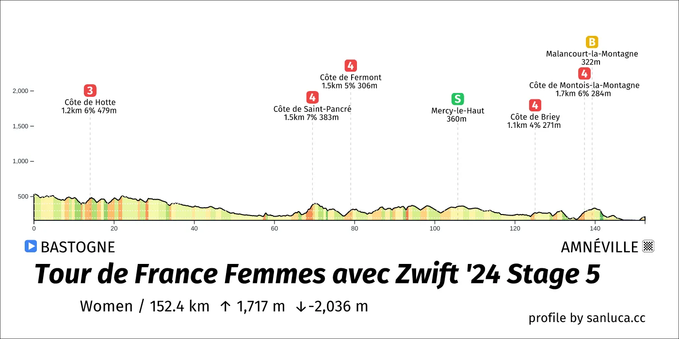 profile of the route