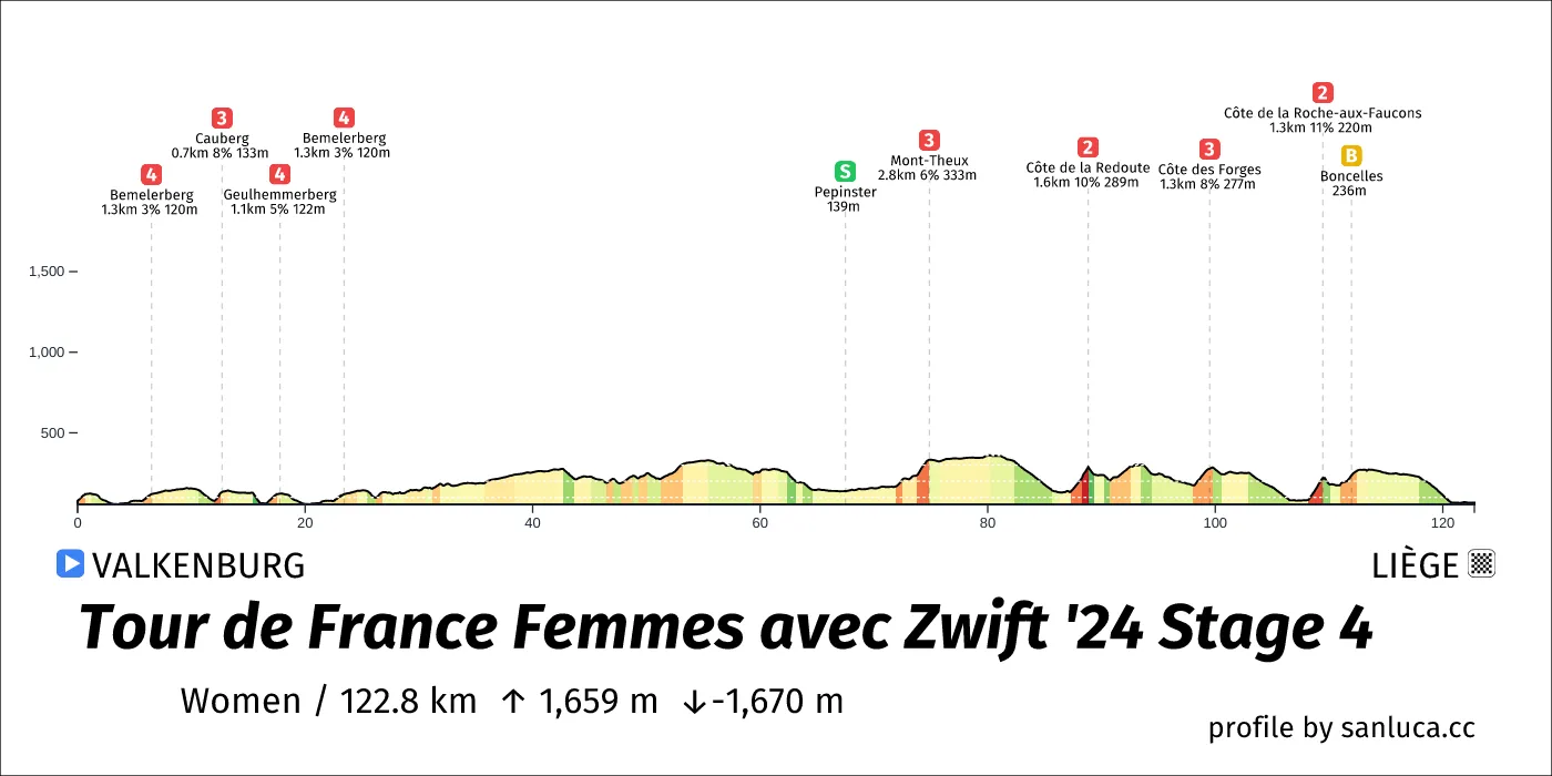 profile of the route