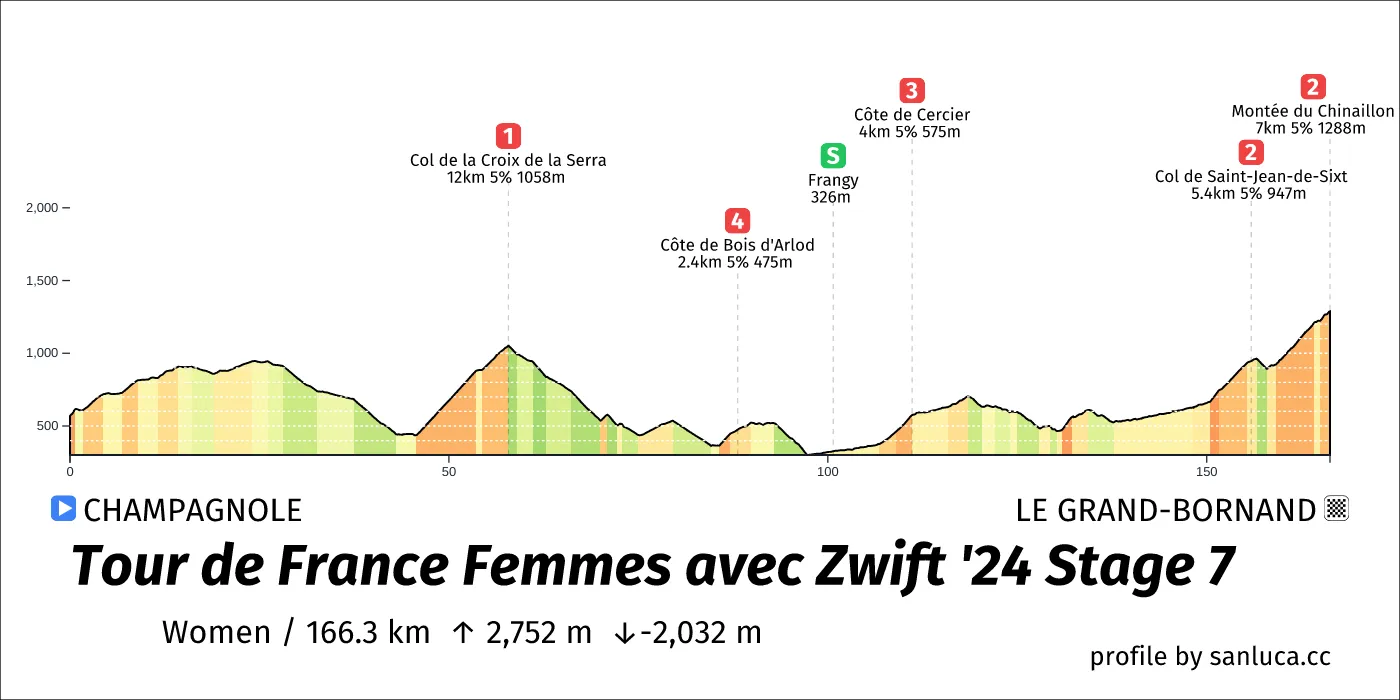 profile of the route