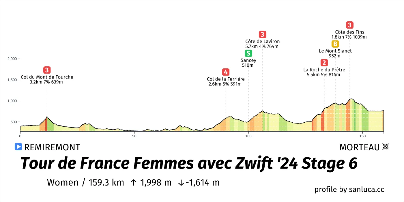 profile of the route
