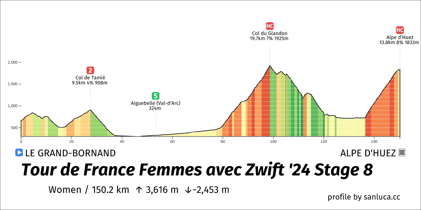 profile of the route