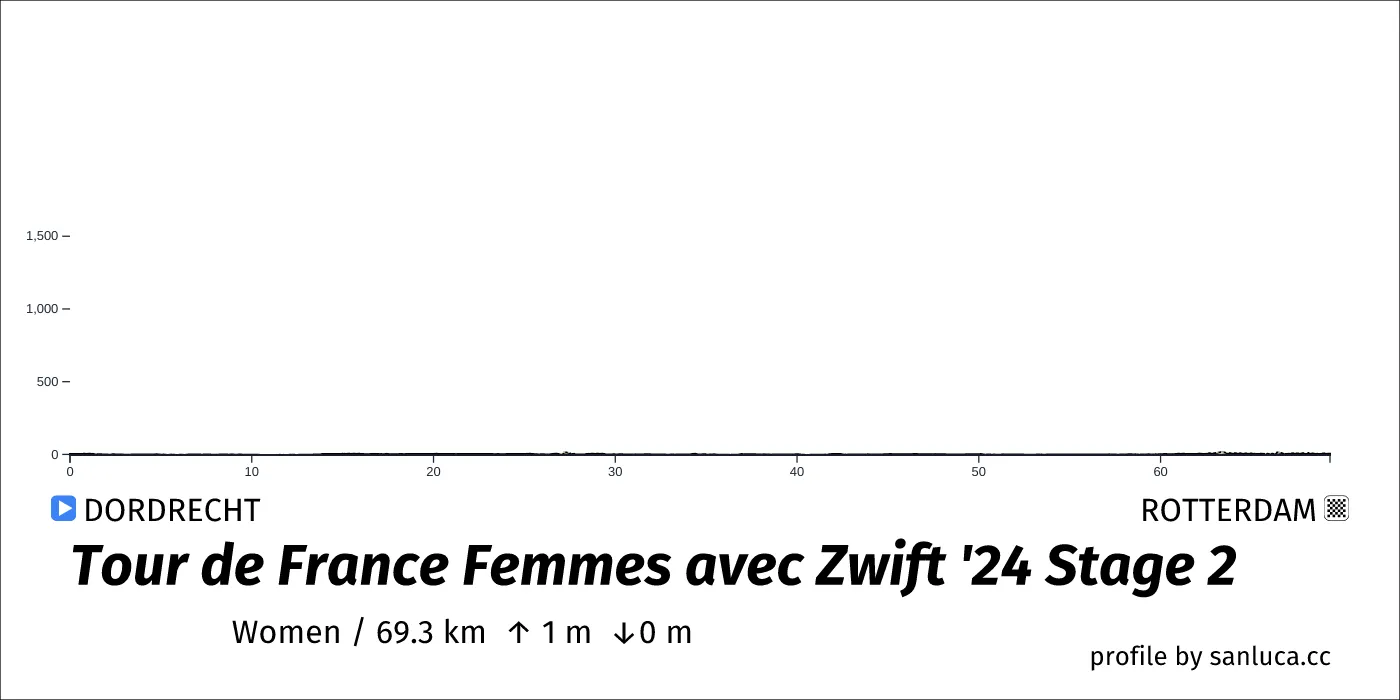 profile of the route