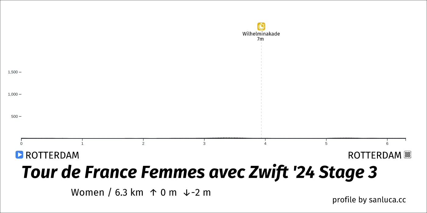 profile of the route