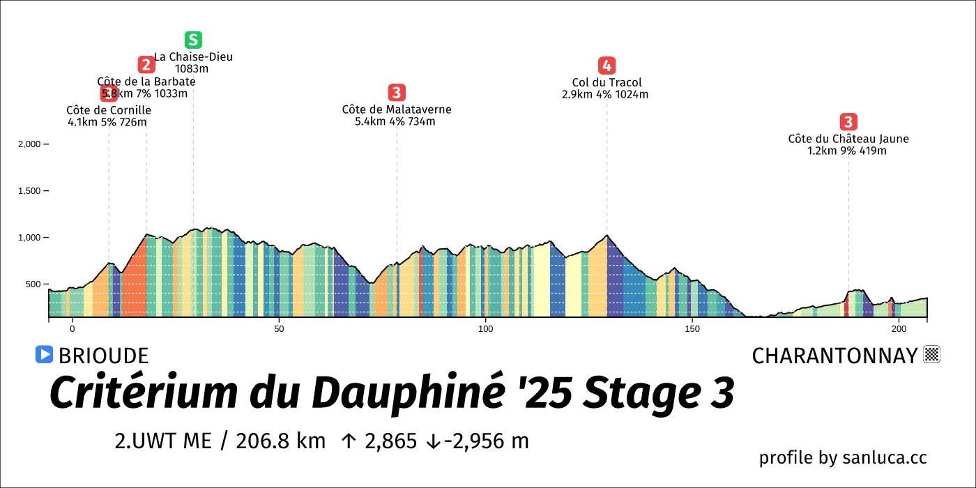profile of the route